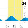Cliffs Wharf tide chart for Friday, March 24, 2023
