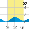 Cliffs Wharf tide chart for Monday, March 27, 2023