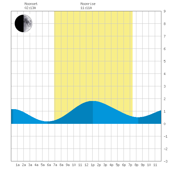 Cliffs Wharf tide chart for Tuesday, March 28, 2023