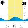 Cliffs Wharf tide chart for Tuesday, March 28, 2023