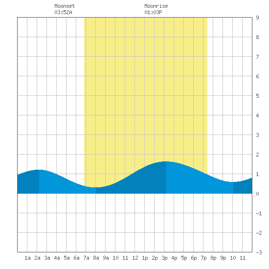 Cliffs Wharf tide chart for Thursday, March 30, 2023