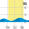 Cliffs Wharf tide chart for Friday, March 31, 2023