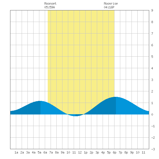 Cliffs Wharf tide chart for Sunday, March 5, 2023