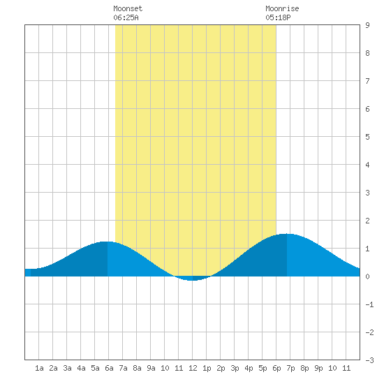 Cliffs Wharf tide chart for Monday, March 6, 2023