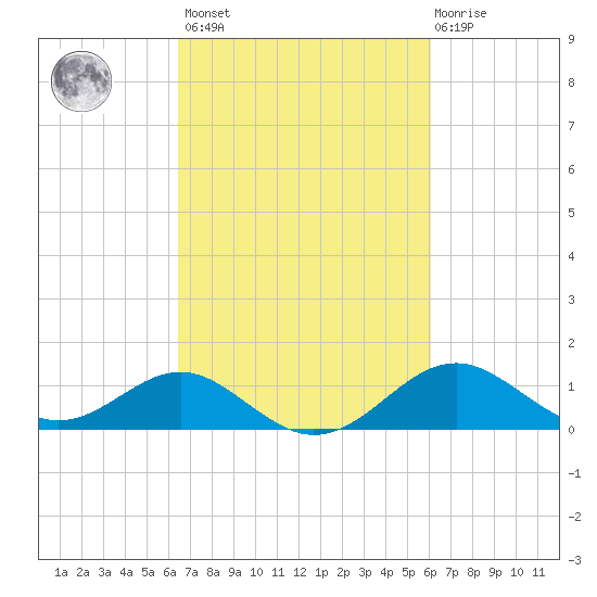 Cliffs Wharf tide chart for Tuesday, March 7, 2023