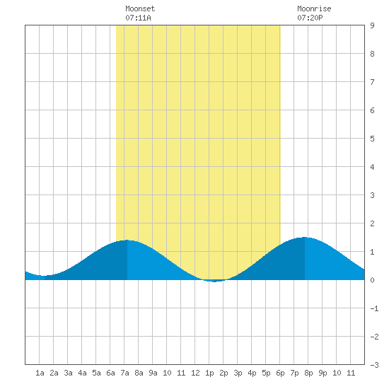 Cliffs Wharf tide chart for Wednesday, March 8, 2023