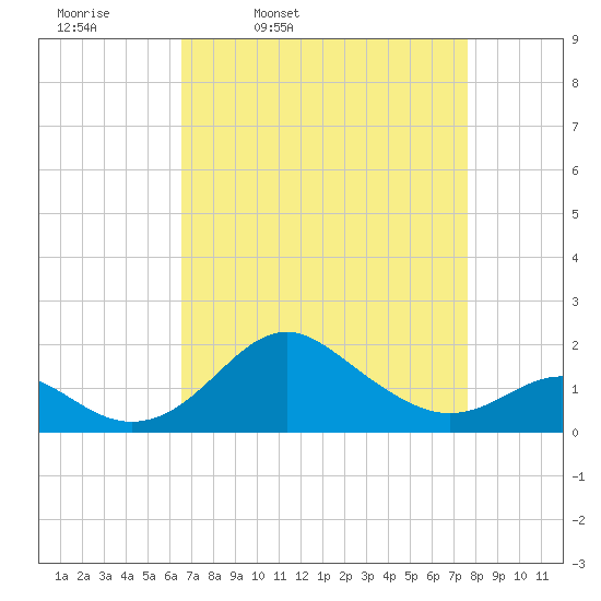 Cliffs Wharf tide chart for Tuesday, April 11, 2023