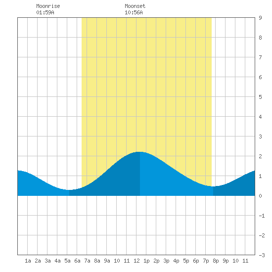 Cliffs Wharf tide chart for Wednesday, April 12, 2023