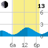 Cliffs Wharf tide chart for Thursday, April 13, 2023