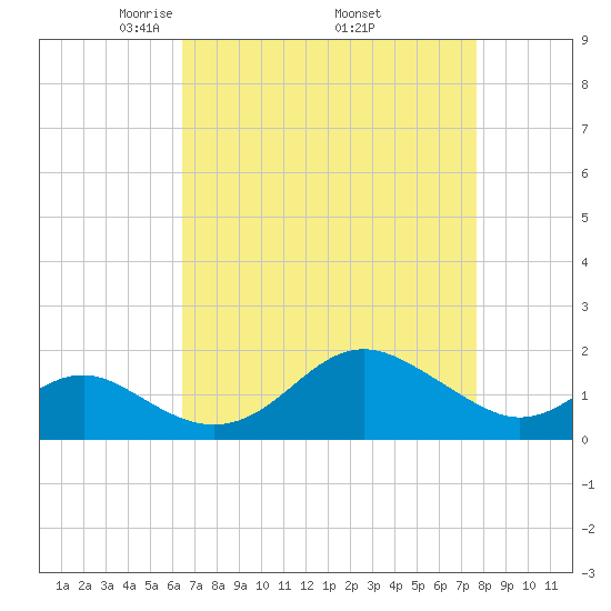 Cliffs Wharf tide chart for Friday, April 14, 2023