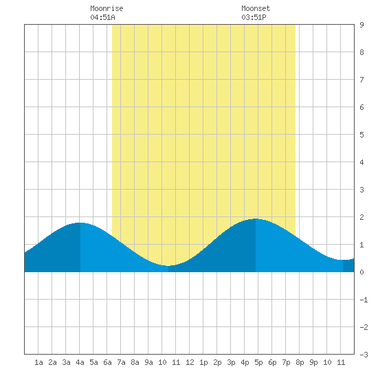 Cliffs Wharf tide chart for Sunday, April 16, 2023