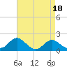Cliffs Wharf tide chart for Tuesday, April 18, 2023