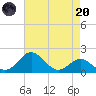 Cliffs Wharf tide chart for Thursday, April 20, 2023