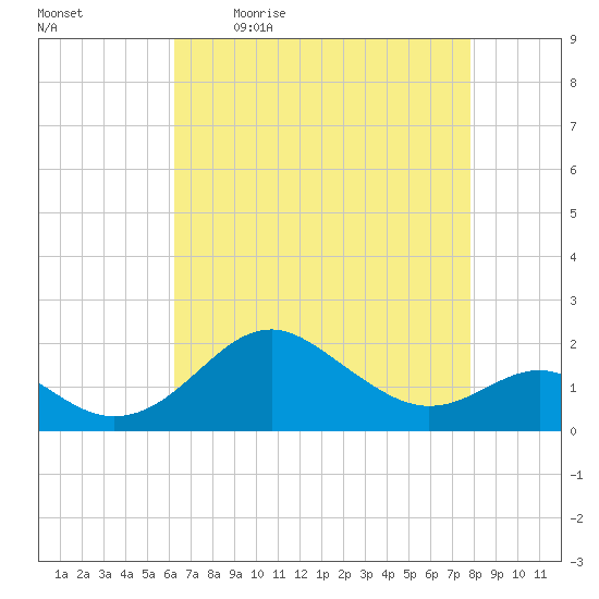 Cliffs Wharf tide chart for Monday, April 24, 2023