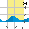 Cliffs Wharf tide chart for Monday, April 24, 2023