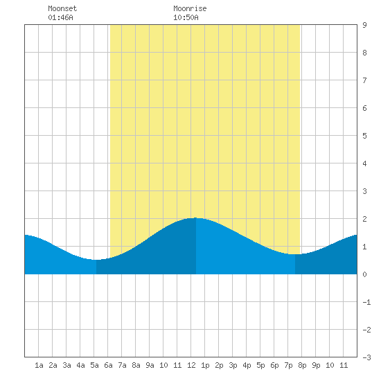 Cliffs Wharf tide chart for Wednesday, April 26, 2023