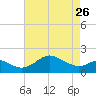 Cliffs Wharf tide chart for Wednesday, April 26, 2023