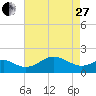 Cliffs Wharf tide chart for Thursday, April 27, 2023