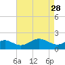 Cliffs Wharf tide chart for Friday, April 28, 2023