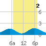 Cliffs Wharf tide chart for Sunday, April 2, 2023