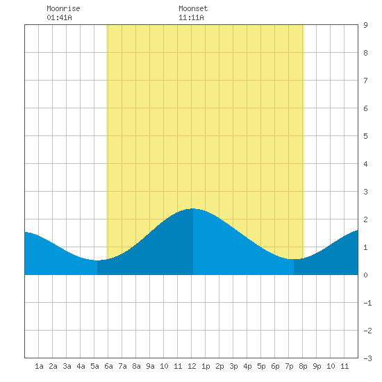 Cliffs Wharf tide chart for Thursday, May 11, 2023