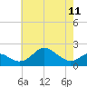 Cliffs Wharf tide chart for Thursday, May 11, 2023