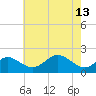 Cliffs Wharf tide chart for Saturday, May 13, 2023