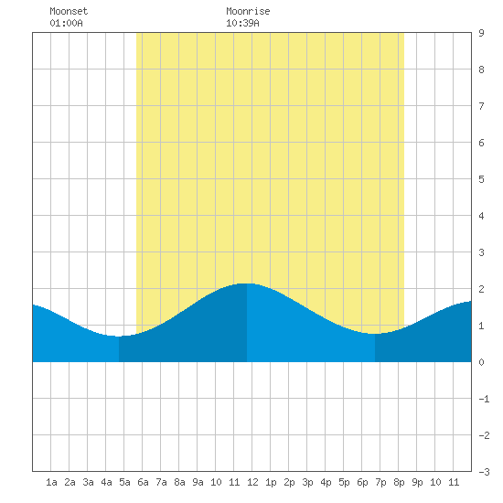 Cliffs Wharf tide chart for Thursday, May 25, 2023