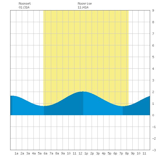 Cliffs Wharf tide chart for Friday, May 26, 2023