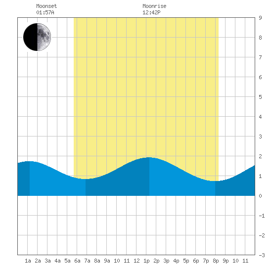 Cliffs Wharf tide chart for Saturday, May 27, 2023