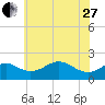 Cliffs Wharf tide chart for Saturday, May 27, 2023
