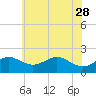 Cliffs Wharf tide chart for Sunday, May 28, 2023