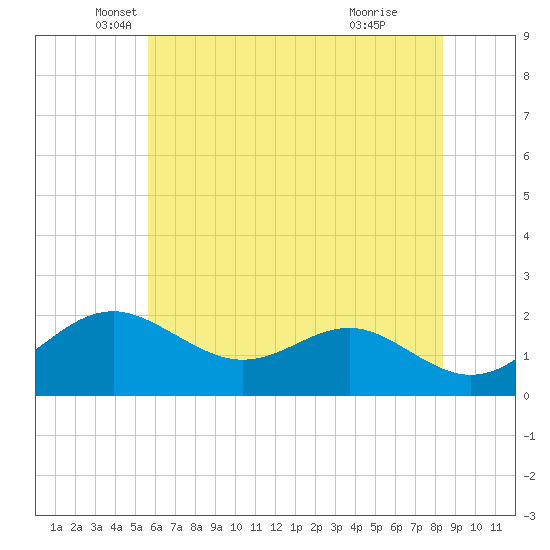 Cliffs Wharf tide chart for Tuesday, May 30, 2023
