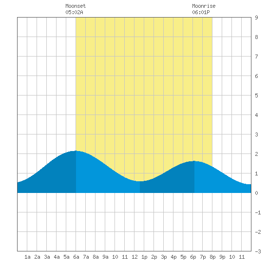 Cliffs Wharf tide chart for Wednesday, May 3, 2023