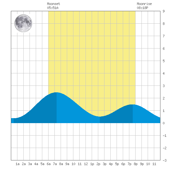 Cliffs Wharf tide chart for Friday, May 5, 2023