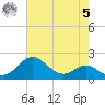 Cliffs Wharf tide chart for Friday, May 5, 2023
