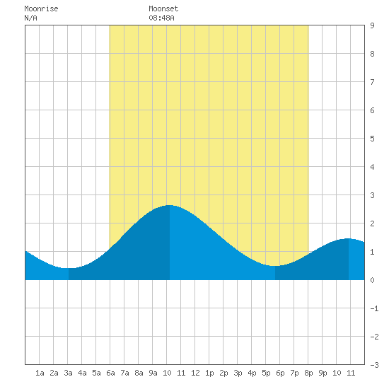 Cliffs Wharf tide chart for Tuesday, May 9, 2023