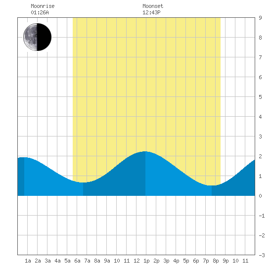 Cliffs Wharf tide chart for Saturday, June 10, 2023