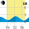 Cliffs Wharf tide chart for Saturday, June 10, 2023