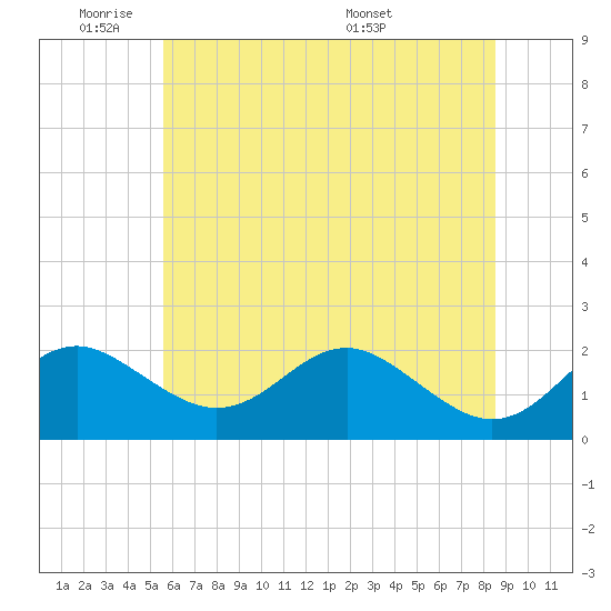Cliffs Wharf tide chart for Sunday, June 11, 2023
