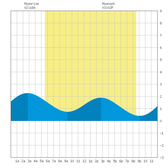 Cliffs Wharf tide chart for Monday, June 12, 2023