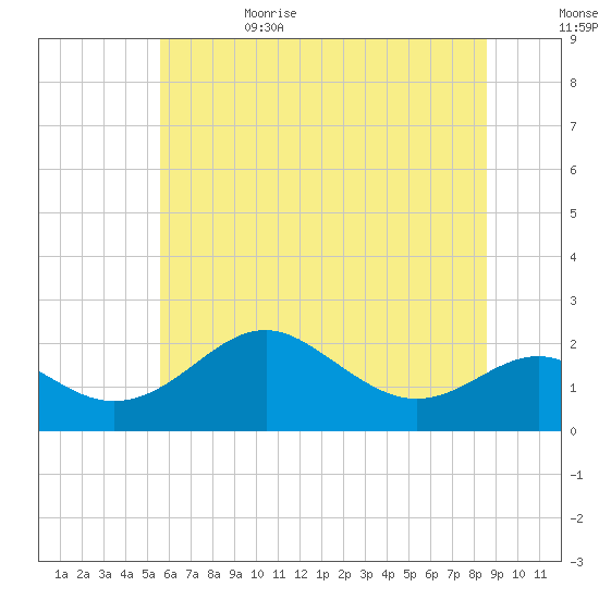 Cliffs Wharf tide chart for Thursday, June 22, 2023
