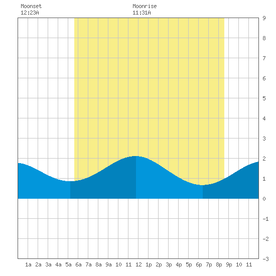 Cliffs Wharf tide chart for Saturday, June 24, 2023