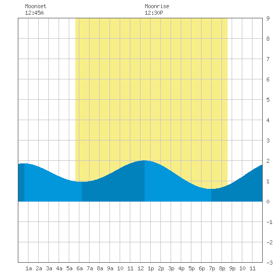 Cliffs Wharf tide chart for Sunday, June 25, 2023