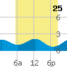 Cliffs Wharf tide chart for Sunday, June 25, 2023
