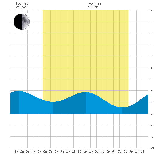 Cliffs Wharf tide chart for Monday, June 26, 2023