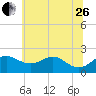Cliffs Wharf tide chart for Monday, June 26, 2023
