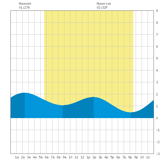 Cliffs Wharf tide chart for Tuesday, June 27, 2023