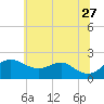 Cliffs Wharf tide chart for Tuesday, June 27, 2023
