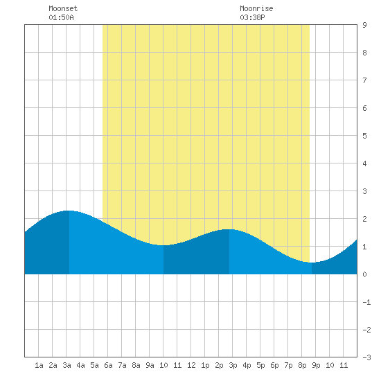 Cliffs Wharf tide chart for Wednesday, June 28, 2023